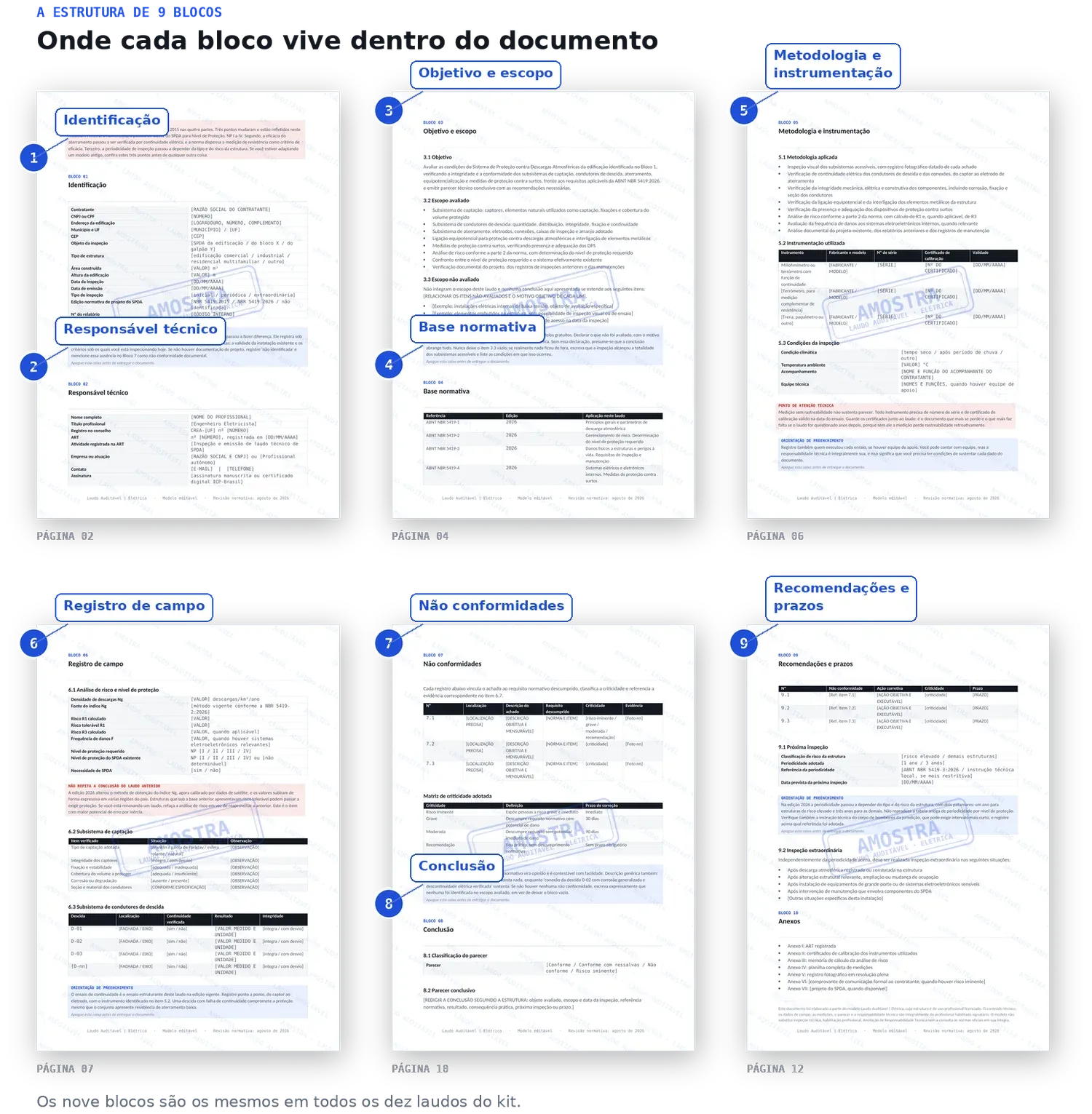 Seis páginas do Laudo de SPDA dispostas em grade, com nove marcadores numerados indicando onde cada um dos nove blocos aparece dentro do documento