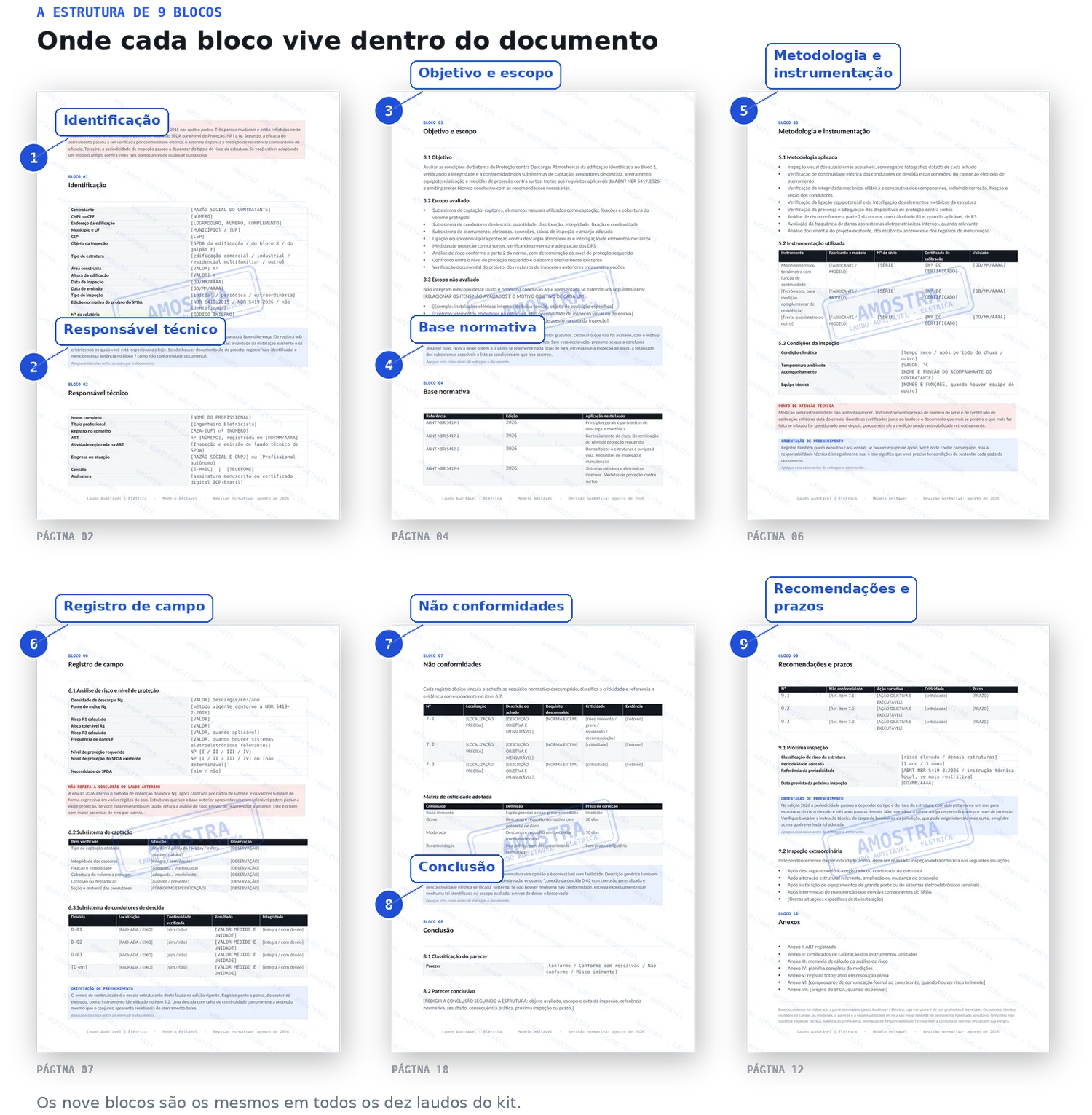 Seis páginas do Laudo de SPDA dispostas em grade, com nove marcadores numerados indicando onde cada um dos nove blocos aparece dentro do documento